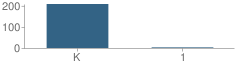 Number of Students Per Grade For Bellingham Primary Center School