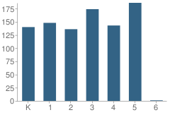 Number of Students Per Grade For Monte Vista Elementary School