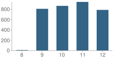 Number of Students Per Grade For Vista Murrieta High School