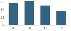 Number of Students Per Grade For East Oakland School of the Arts