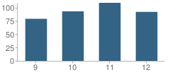 Number of Students Per Grade For Leadership Preparatory High School