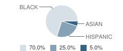 Oakland Community Day High School Student Race Distribution