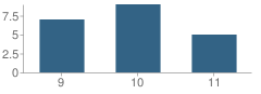 Number of Students Per Grade For Oakland Community Day High School