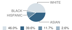 Terman Middle School Student Race Distribution