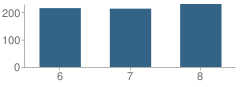 Number of Students Per Grade For Terman Middle School