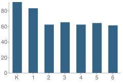 Number of Students Per Grade For S. Ben Benavidez Elementary School