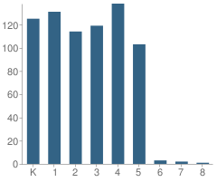 Number of Students Per Grade For Apricot Valley Elementary School