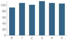 Number of Students Per Grade For Blue Oaks Elementary School