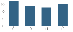 Number of Students Per Grade For Met Sacramento Charter High School