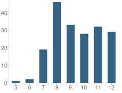 Number of Students Per Grade For Public Safety Academy