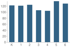 Number of Students Per Grade For Dennis G. Earl Elementary School