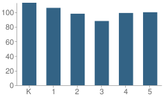 Number of Students Per Grade For Temple Heights Elementary School