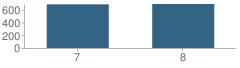 Number of Students Per Grade For Rio Norte Junior High School