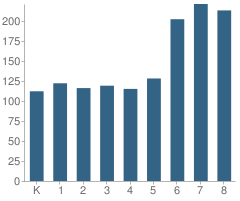 Number of Students Per Grade For West Walton Elementary School