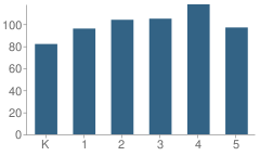 Number of Students Per Grade For Bradoaks Elementary School