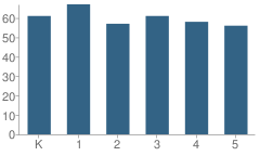 Number of Students Per Grade For Donald L. Rheem Elementary School