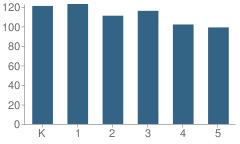 Number of Students Per Grade For Country Lane Elementary School