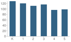 Number of Students Per Grade For Gussie M. Baker Elementary School