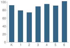 Number of Students Per Grade For Los Paseos Elementary School