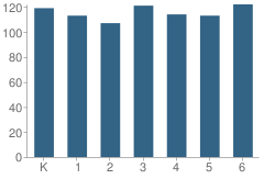 Number of Students Per Grade For Onaga Elementary School