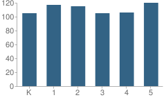 Number of Students Per Grade For Ranch View Elementary School