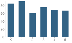 Number of Students Per Grade For Bancroft Elementary School