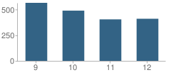 Number of Students Per Grade For Clayton Valley High School