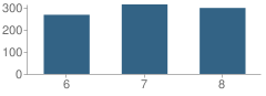 Number of Students Per Grade For El Dorado Middle School