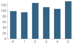 Number of Students Per Grade For Highlands Elementary School