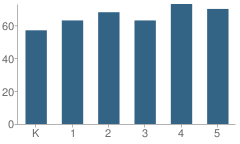 Number of Students Per Grade For Mountain View Elementary School