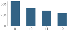 Number of Students Per Grade For Mt. Diablo High School