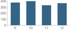 Number of Students Per Grade For Northgate High School