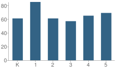 Number of Students Per Grade For Silverwood Elementary School