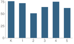 Number of Students Per Grade For Browns Valley Elementary School