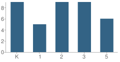 Number of Students Per Grade For Capell Elementary School