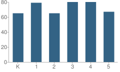 Number of Students Per Grade For Napa Junction Elementary School