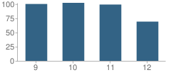 Number of Students Per Grade For New Technology High School