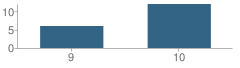 Number of Students Per Grade For Horizons School