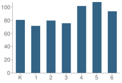 Number of Students Per Grade For Ira Harbison School