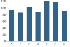 Number of Students Per Grade For Olivewood School