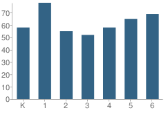 Number of Students Per Grade For H. A. Snow Elementary School