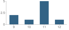 Number of Students Per Grade For Progressive Academy