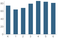 Number of Students Per Grade For Peachland Avenue Elementary School