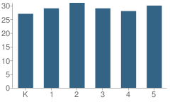 Number of Students Per Grade For Bonita Elementary School