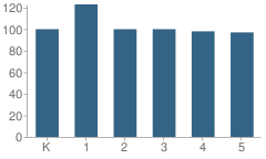 Number of Students Per Grade For Von Renner Elementary School