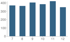 Number of Students Per Grade For Corona Del Mar High School