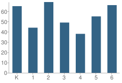 Number of Students Per Grade For Newport Elementary School