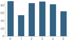 Number of Students Per Grade For Pomona Elementary School