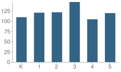 Number of Students Per Grade For John Dolland Elementary School