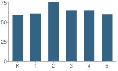 Number of Students Per Grade For Foster Road Elementary School